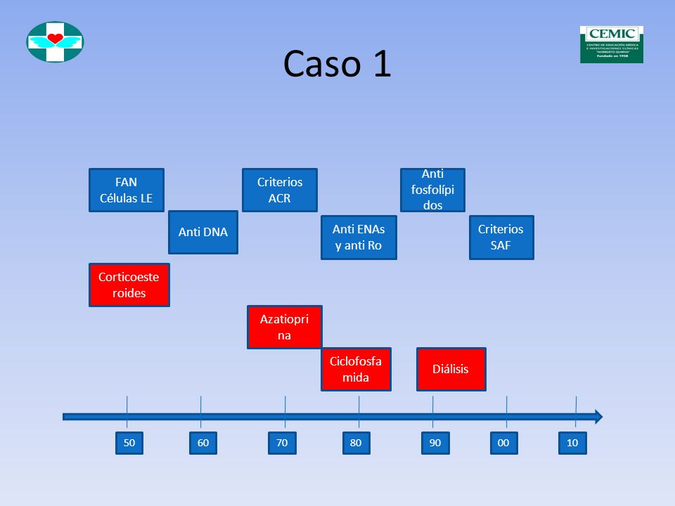 Caso 1 FAN Células LE Criterios ACR Anti fosfolípi dos Anti DNA