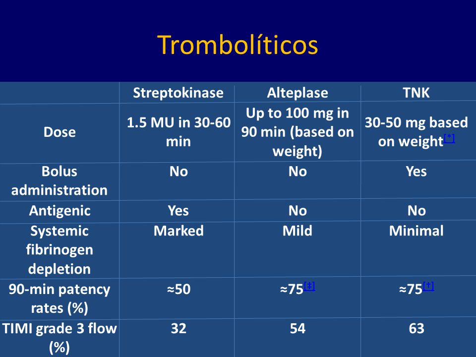 Up to 100 mg in 90 min (based on weight) Systemic fibrinogen depletion