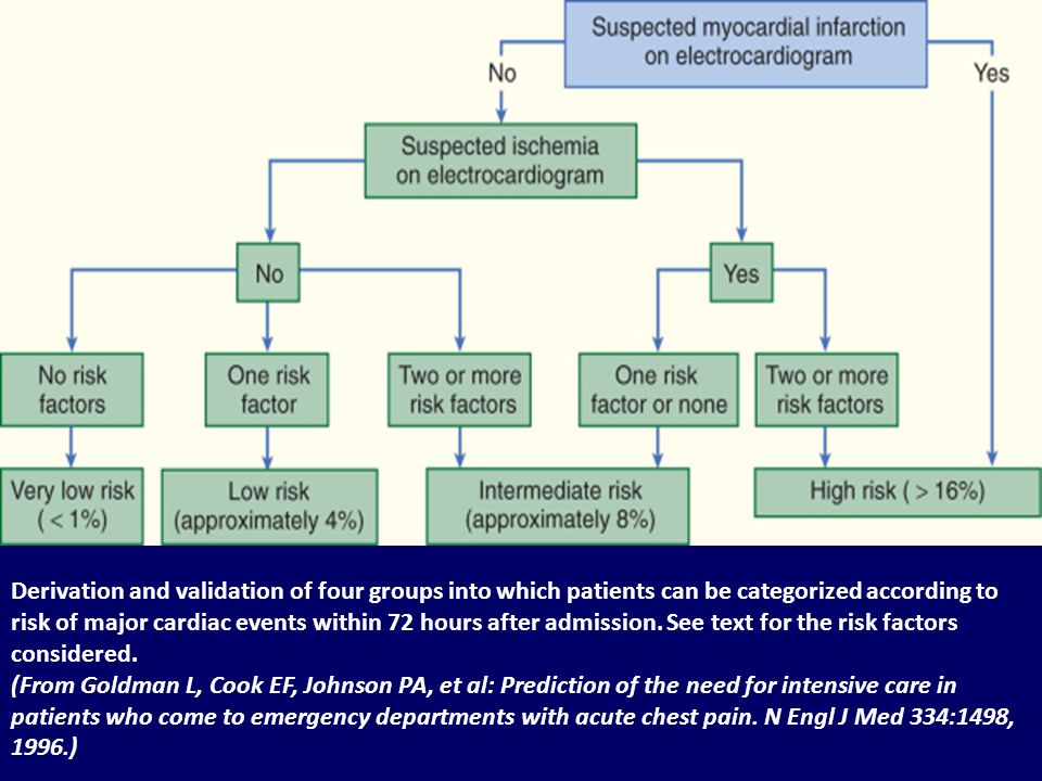 Derivation and validation of four groups into which patients can be categorized according to risk of major cardiac events within 72 hours after admission.