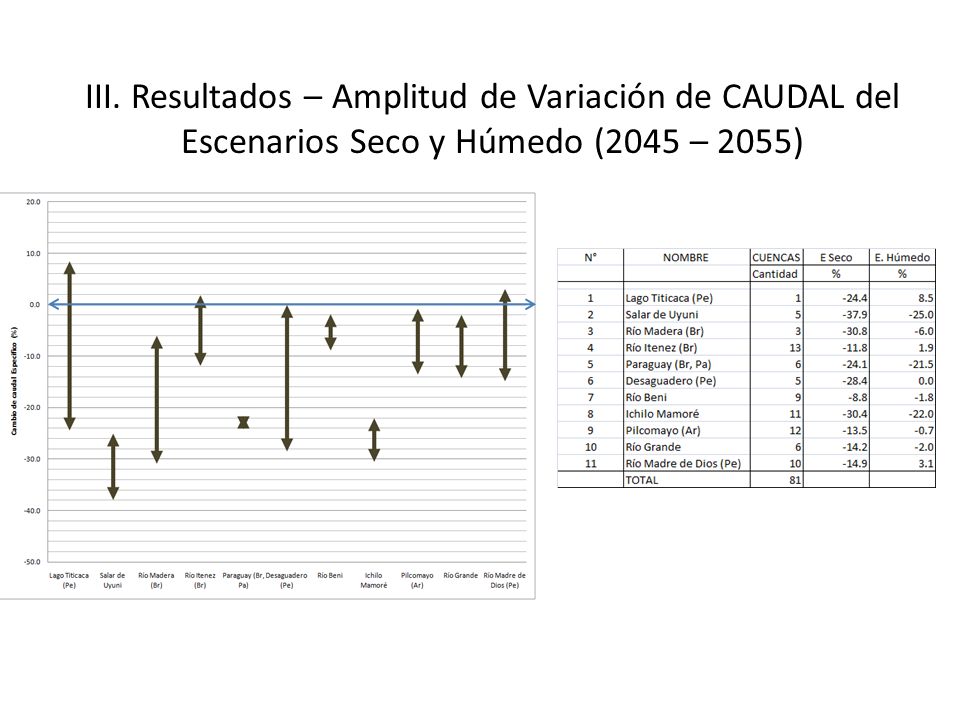 III. Resultados – Amplitud de Variación de CAUDAL del Escenarios Seco y Húmedo (2045 – 2055)
