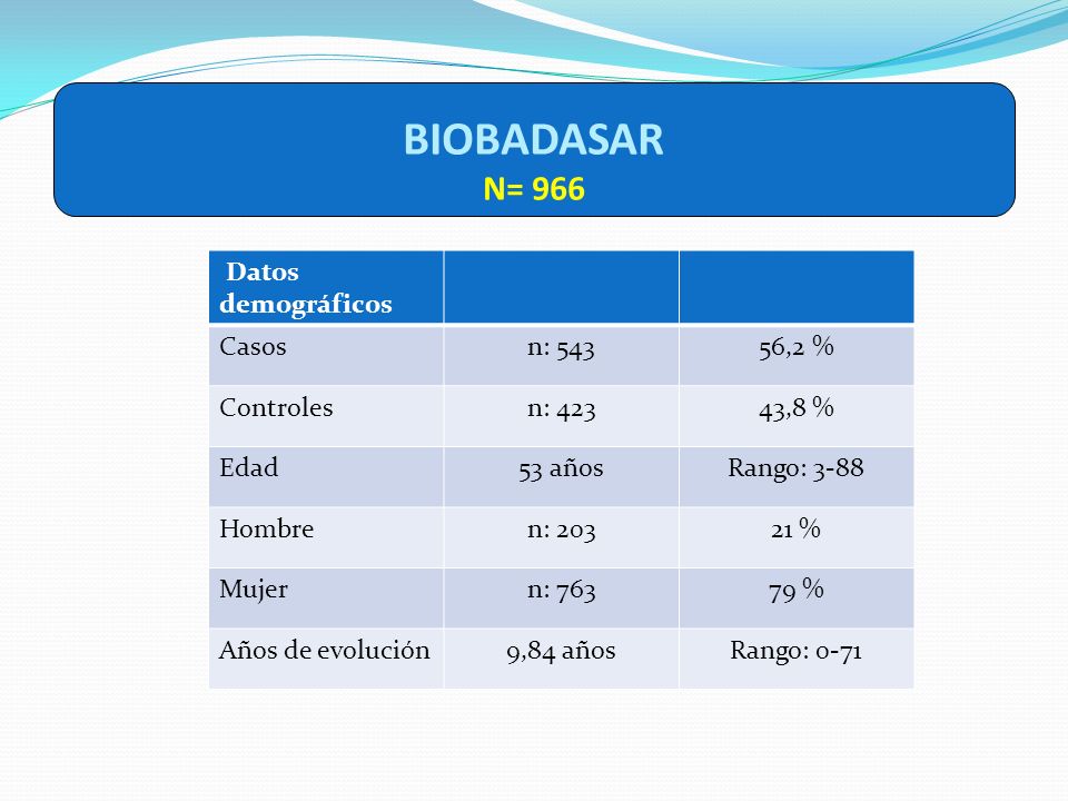 BIOBADASAR N= 966 Datos demográficos Casos n: ,2 % Controles