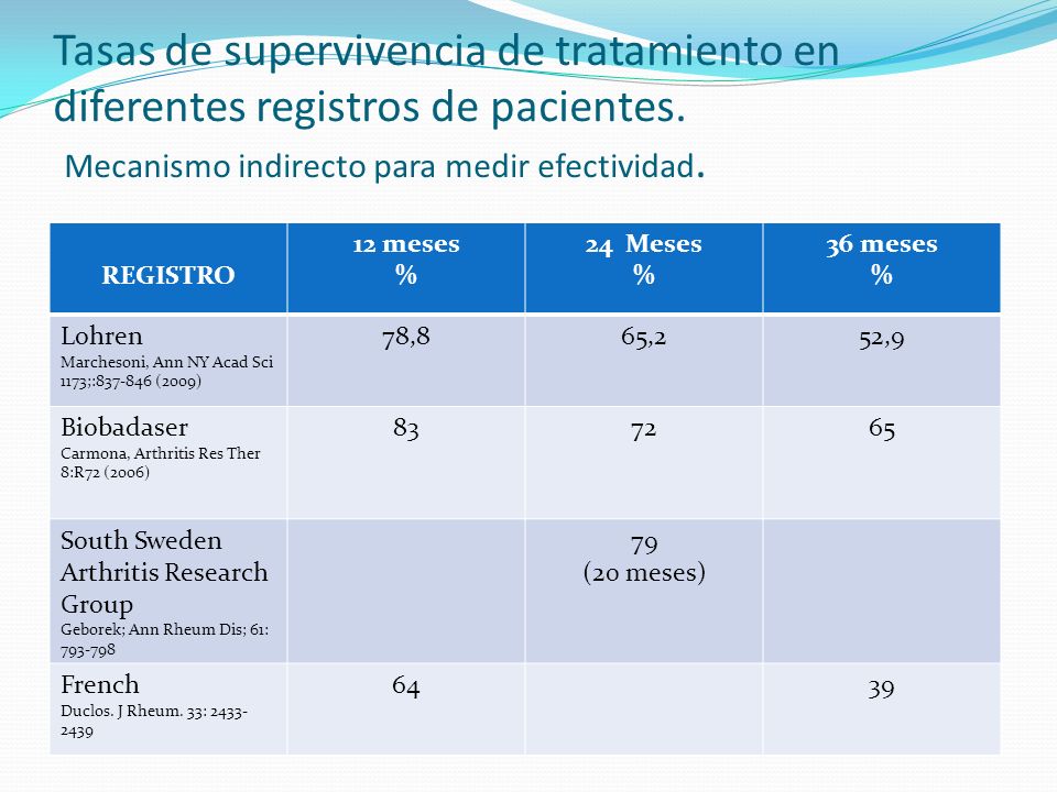 Tasas de supervivencia de tratamiento en diferentes registros de pacientes. Mecanismo indirecto para medir efectividad.