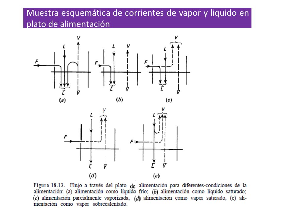 Muestra esquemática de corrientes de vapor y liquido en plato de alimentación