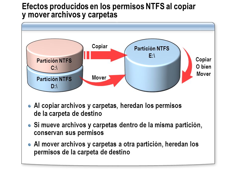 Efectos producidos en los permisos NTFS al copiar y mover archivos y carpetas