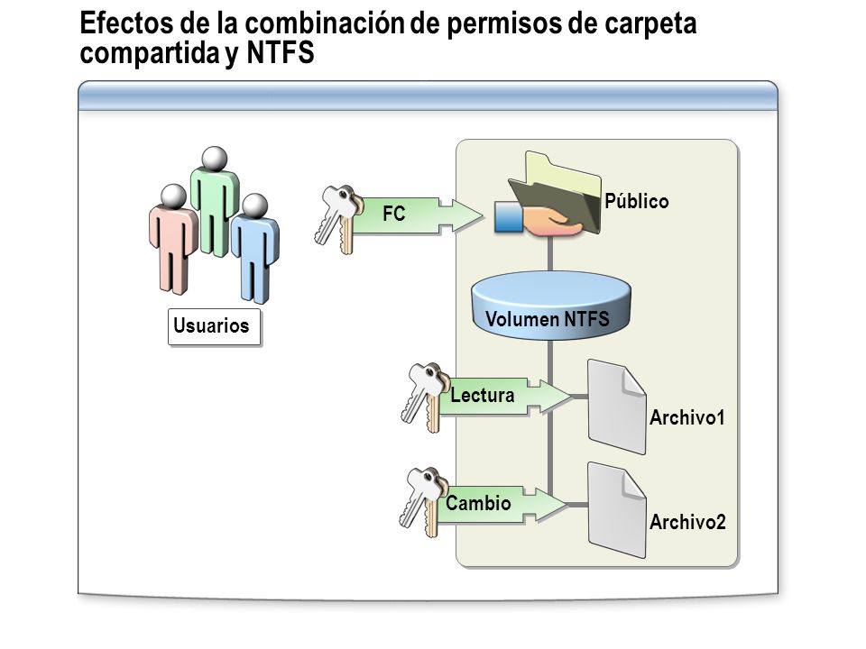 Efectos de la combinación de permisos de carpeta compartida y NTFS