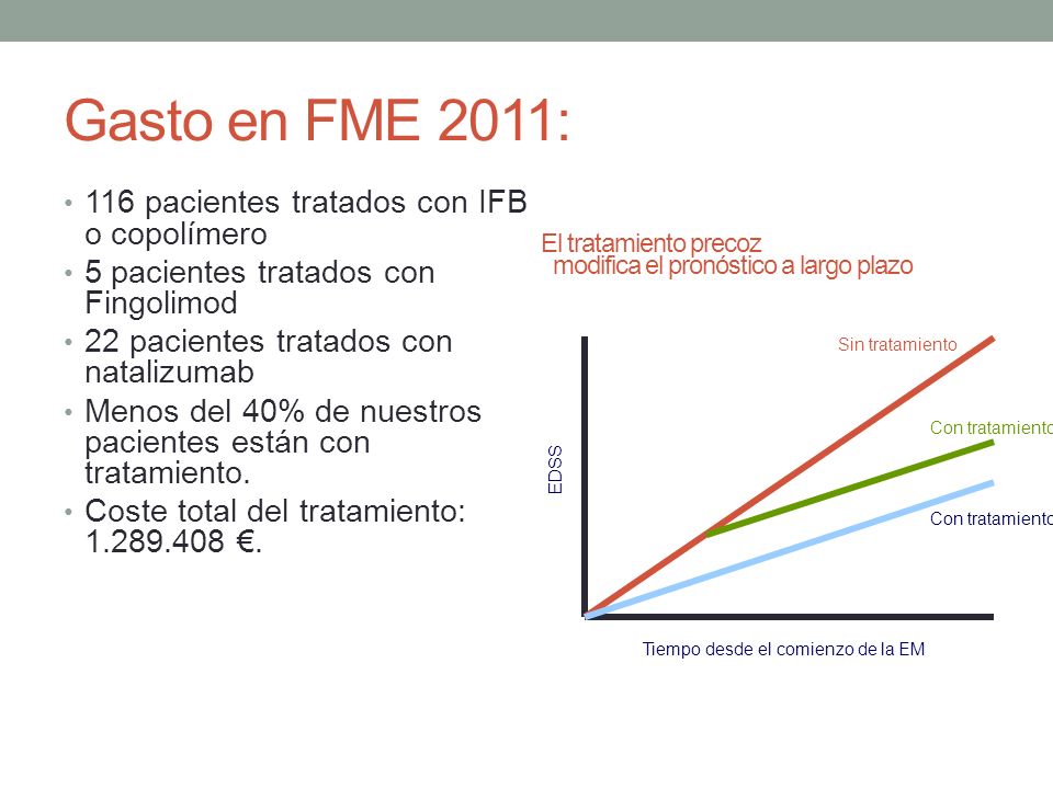 Gasto en FME 2011: 116 pacientes tratados con IFB o copolímero