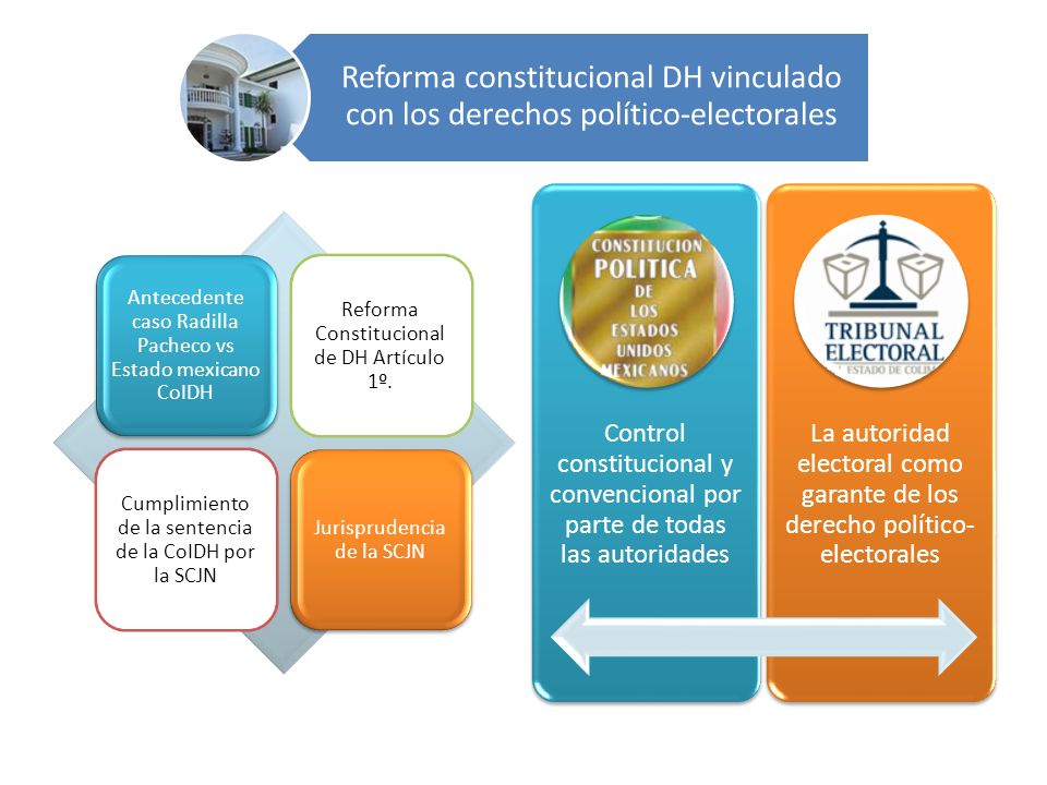 Reforma constitucional DH vinculado con los derechos político-electorales