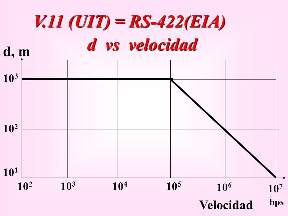 V.11 (UIT) = RS-422(EIA) d vs velocidad d, m Velocidad