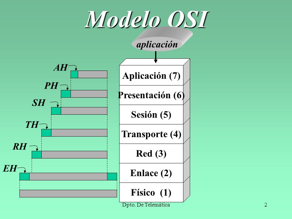 Modelo OSI aplicación AH Aplicación (7) PH Presentación (6) SH