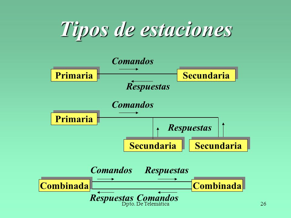 Tipos de estaciones Primaria Secundaria Comandos Respuestas Primaria