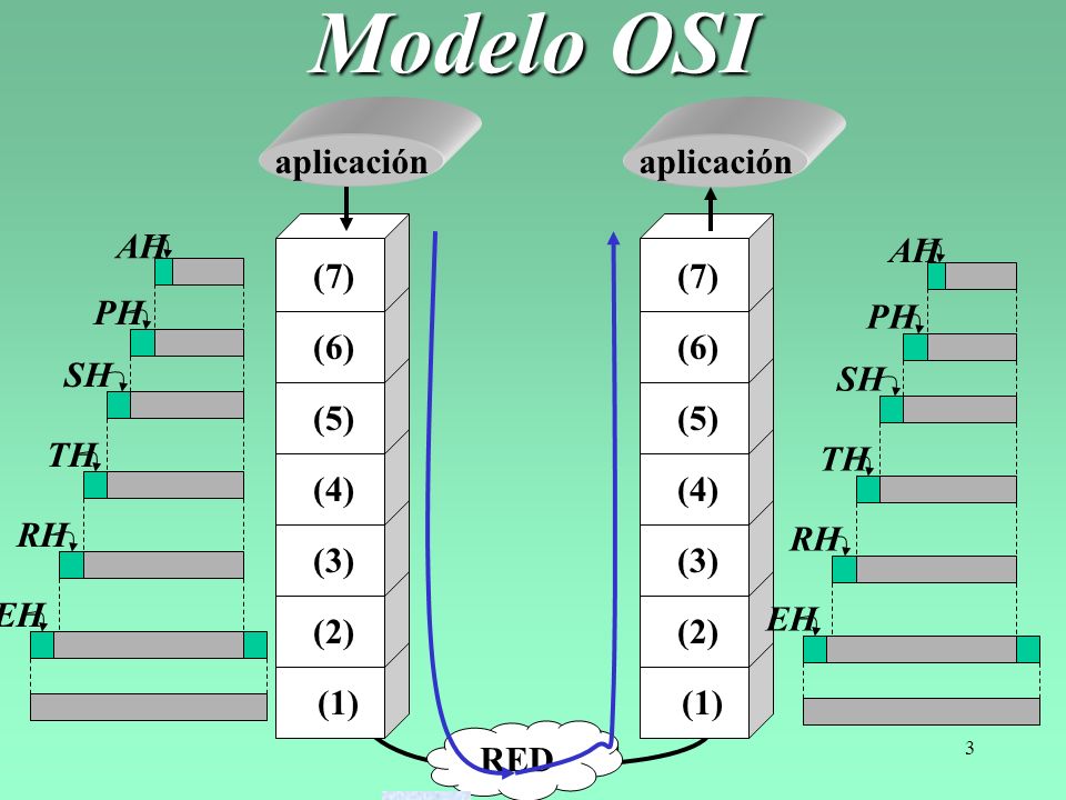 Modelo OSI aplicación aplicación AH (1) (2) (3) (4) (5) (6) (7) (1)