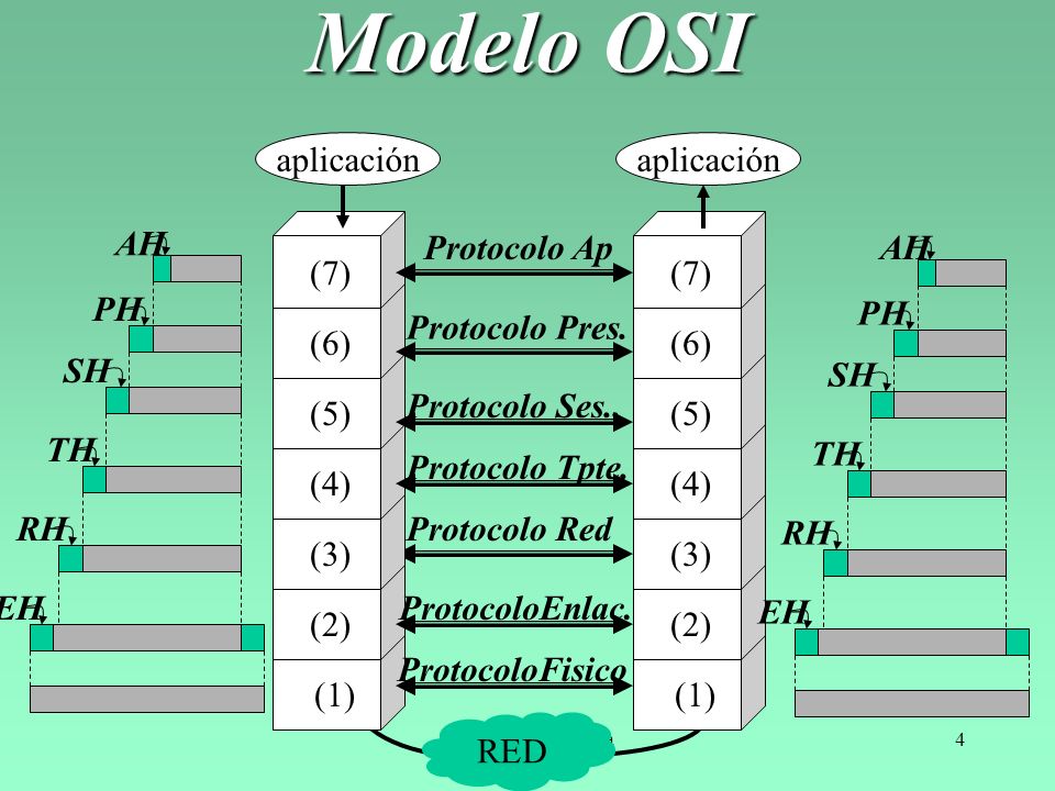 Modelo OSI aplicación aplicación Protocolo Ap AH (1) (2) (3) (4) (5)