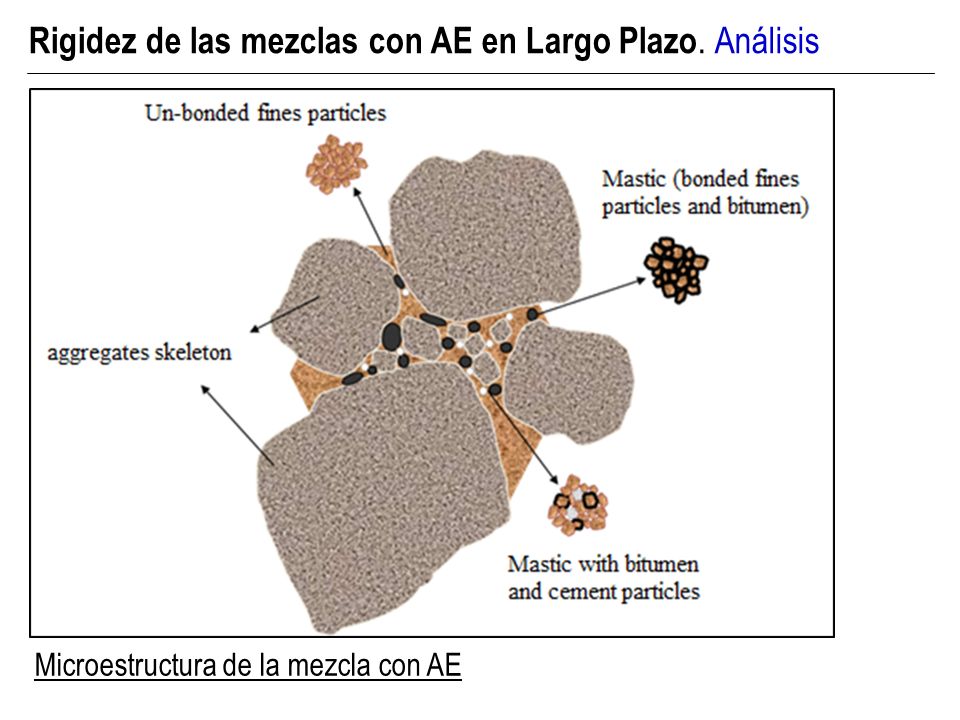Rigidez de las mezclas con AE en Largo Plazo. Análisis