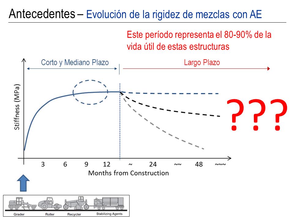 Antecedentes – Evolución de la rigidez de mezclas con AE