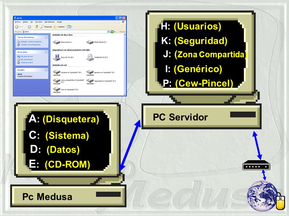 A: (Disquetera) C: (Sistema) D: (Datos) E: (CD-ROM) H: (Usuarios)