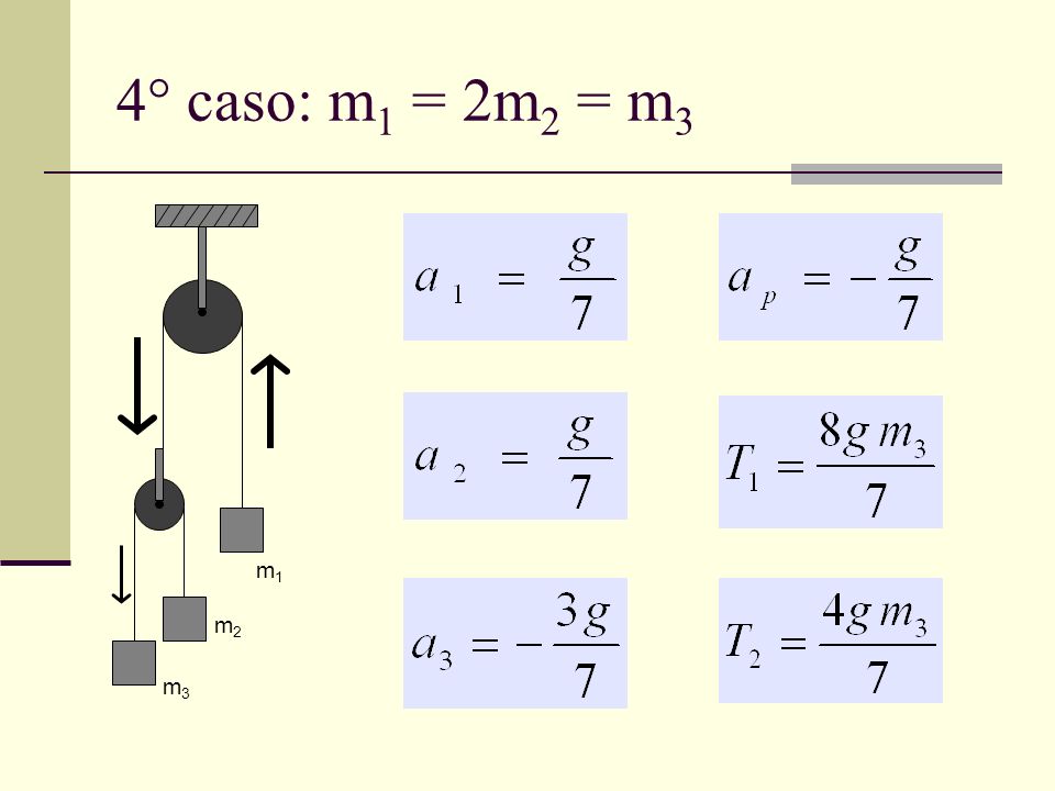 4° caso: m1 = 2m2 = m3 m1 m2 m3