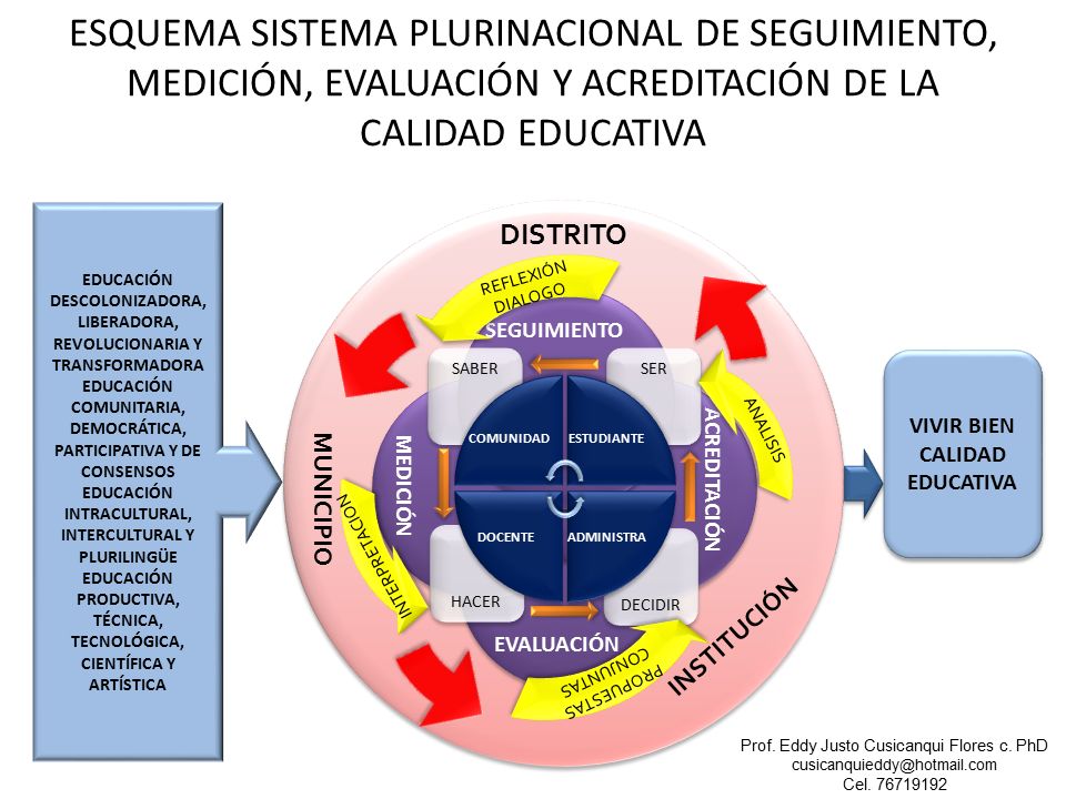 ESQUEMA SISTEMA PLURINACIONAL DE SEGUIMIENTO, MEDICIÓN, EVALUACIÓN Y ACREDITACIÓN DE LA CALIDAD EDUCATIVA