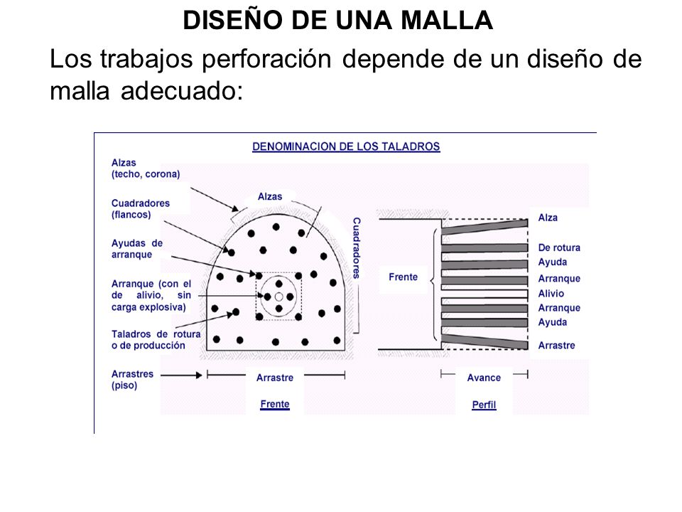 DISEÑO DE UNA MALLA Los trabajos perforación depende de un diseño de malla adecuado:
