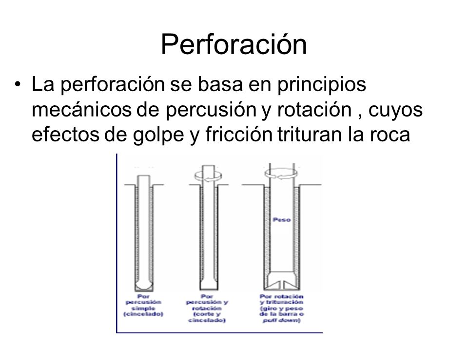 Perforación La perforación se basa en principios mecánicos de percusión y rotación , cuyos efectos de golpe y fricción trituran la roca.