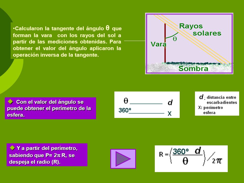 Calcularon la tangente del ángulo θ que forman la vara con los rayos del sol a partir de las mediciones obtenidas. Para obtener el valor del ángulo aplicaron la operación inversa de la tangente.