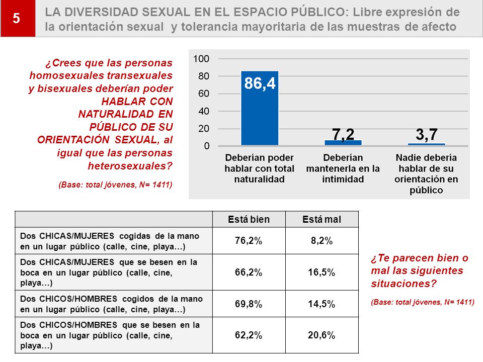 5 LA DIVERSIDAD SEXUAL EN EL ESPACIO PÚBLICO: Libre expresión de la orientación sexual y tolerancia mayoritaria de las muestras de afecto.