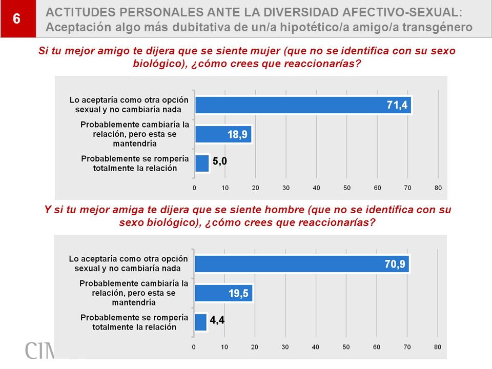 6 ACTITUDES PERSONALES ANTE LA DIVERSIDAD AFECTIVO-SEXUAL: Aceptación algo más dubitativa de un/a hipotético/a amigo/a transgénero.