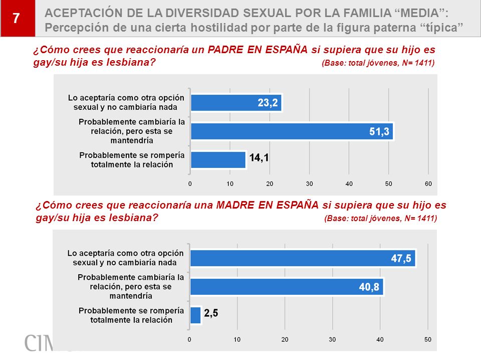 7 ACEPTACIÓN DE LA DIVERSIDAD SEXUAL POR LA FAMILIA MEDIA : Percepción de una cierta hostilidad por parte de la figura paterna típica