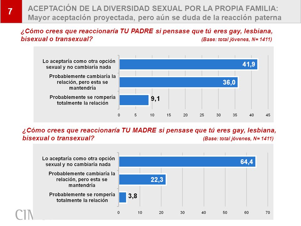 7 ACEPTACIÓN DE LA DIVERSIDAD SEXUAL POR LA PROPIA FAMILIA: Mayor aceptación proyectada, pero aún se duda de la reacción paterna.
