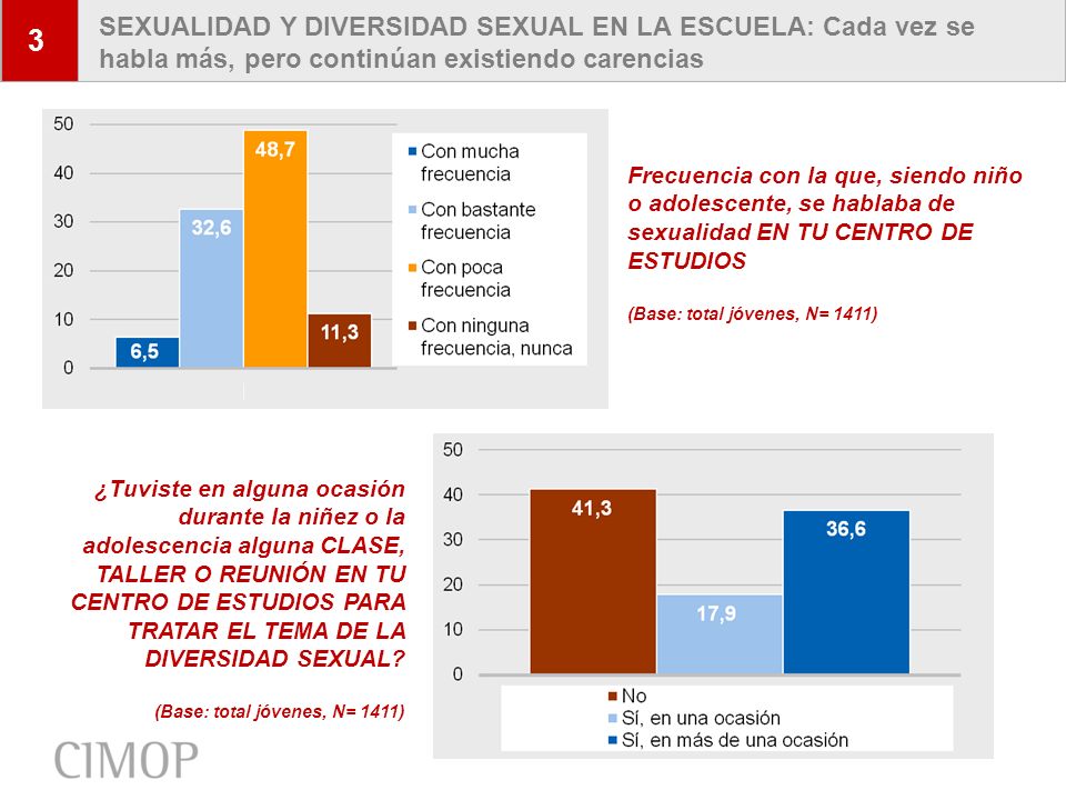 3 SEXUALIDAD Y DIVERSIDAD SEXUAL EN LA ESCUELA: Cada vez se habla más, pero continúan existiendo carencias.