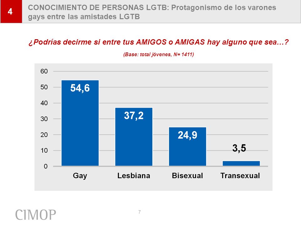 4 CONOCIMIENTO DE PERSONAS LGTB: Protagonismo de los varones gays entre las amistades LGTB.