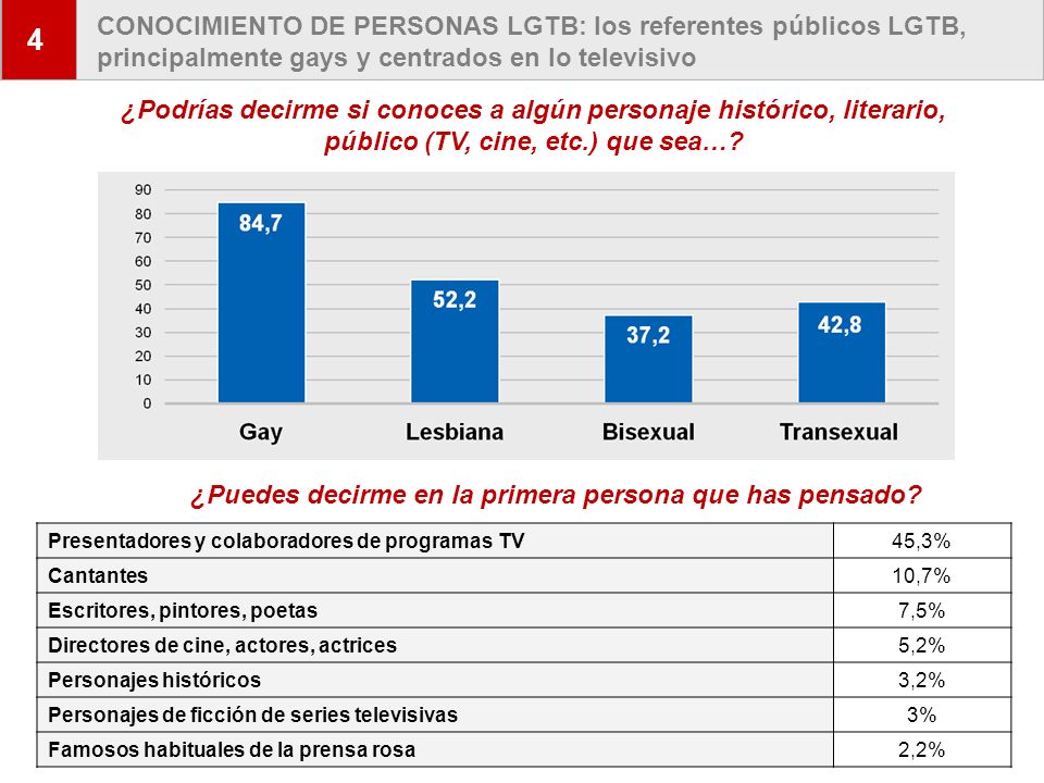 4 CONOCIMIENTO DE PERSONAS LGTB: los referentes públicos LGTB, principalmente gays y centrados en lo televisivo.