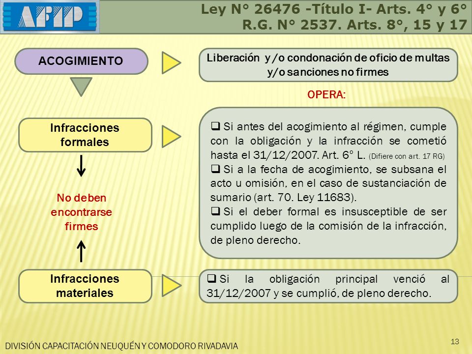 Ley N° Título I- Arts. 4° y 6° R.G. N° Arts. 8°, 15 y 17