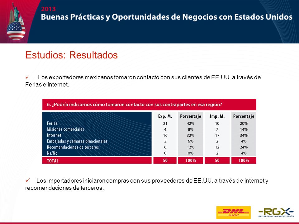 Estudios: Resultados Los exportadores mexicanos tomaron contacto con sus clientes de EE.UU. a través de Ferias e internet.
