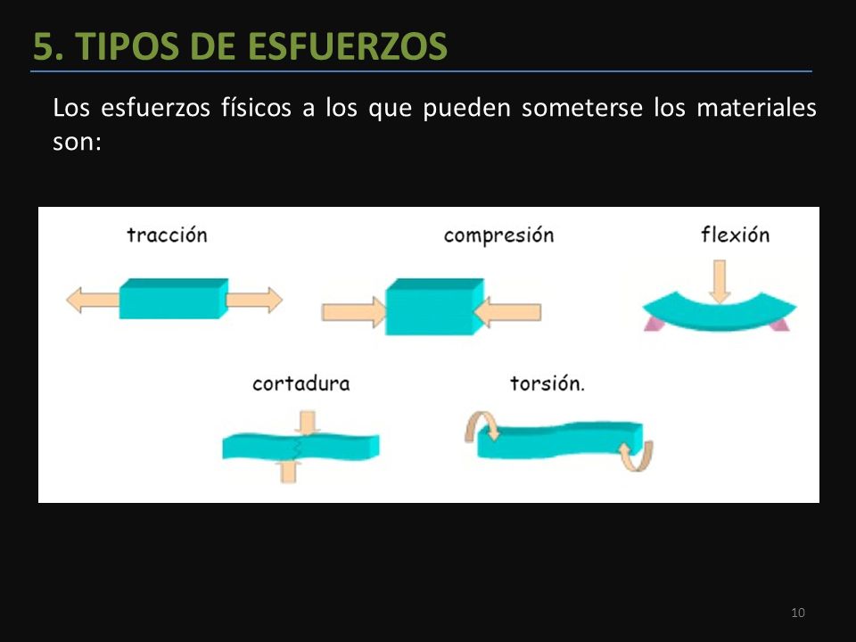 5. TIPOS DE ESFUERZOS Los esfuerzos físicos a los que pueden someterse los materiales son: