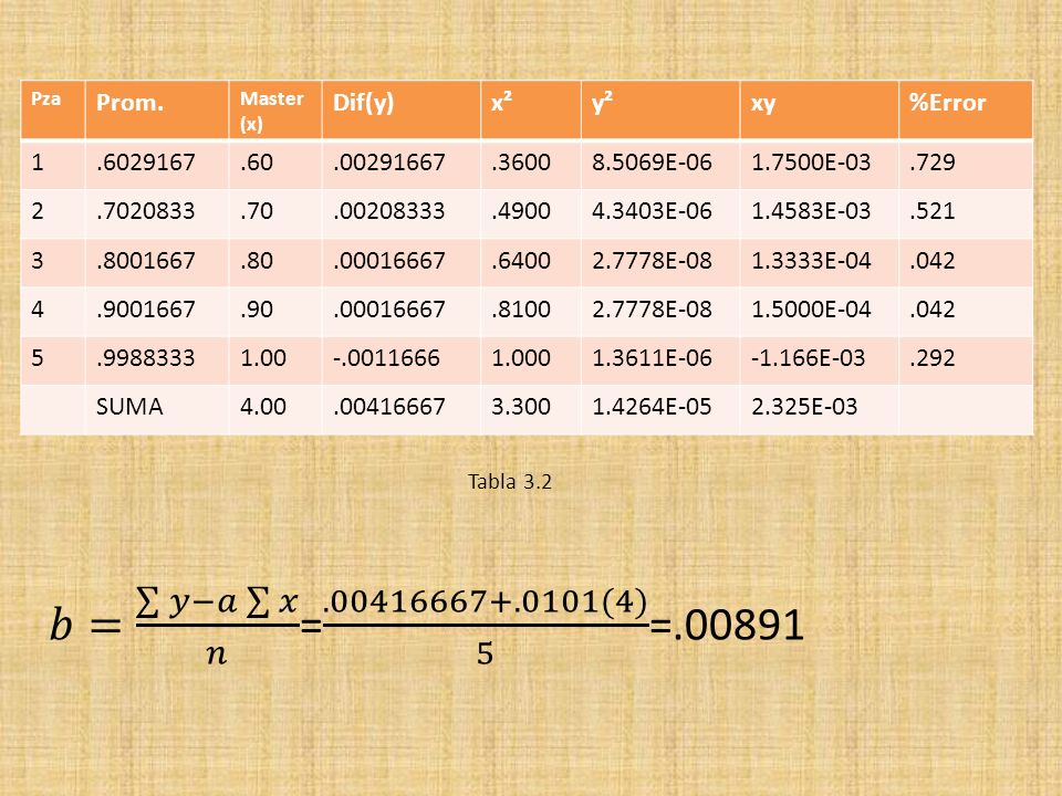 𝑏= 𝑦−𝑎 𝑥 𝑛 = (4) 5 = Prom. Dif(y) x² y² xy %Error