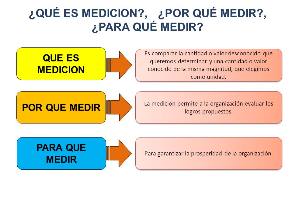 ¿QUÉ ES MEDICION , ¿POR QUÉ MEDIR , ¿PARA QUÉ MEDIR
