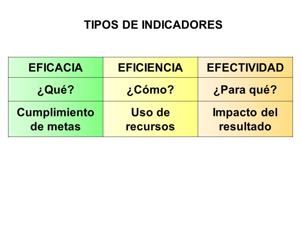 TIPOS DE INDICADORES EFICACIA. EFICIENCIA. EFECTIVIDAD. ¿Qué ¿Cómo ¿Para qué Cumplimiento de metas.