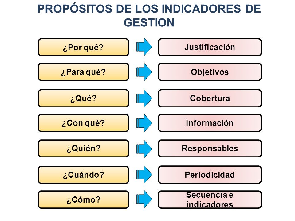 PROPÓSITOS DE LOS INDICADORES DE GESTION Secuencia e indicadores