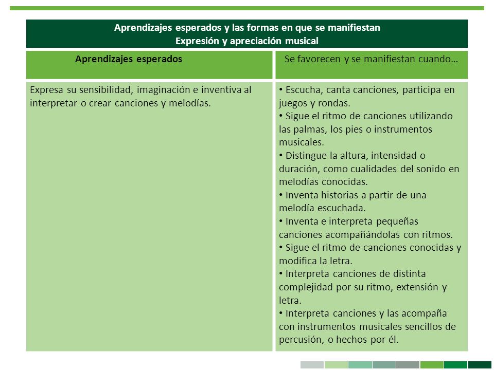 Aprendizajes esperados y las formas en que se manifiestan