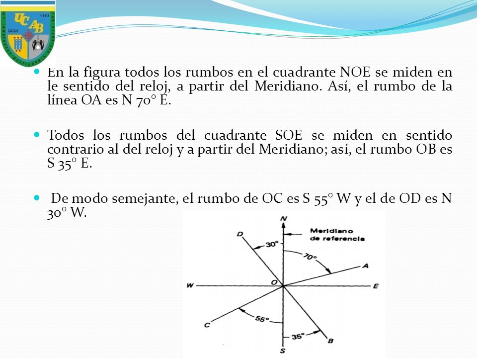 En la figura todos los rumbos en el cuadrante NOE se miden en le sentido del reloj, a partir del Meridiano. Así, el rumbo de la línea OA es N 70° E.