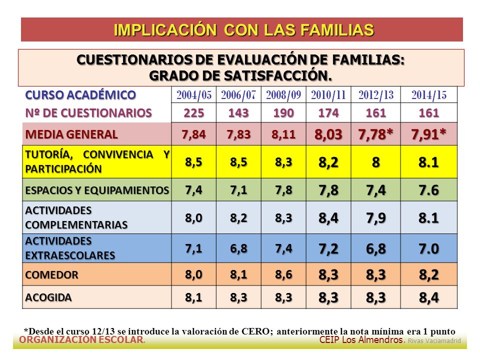 ORGANIZACIÓN ESCOLAR. CEIP Los Almendros. Rivas Vaciamadrid