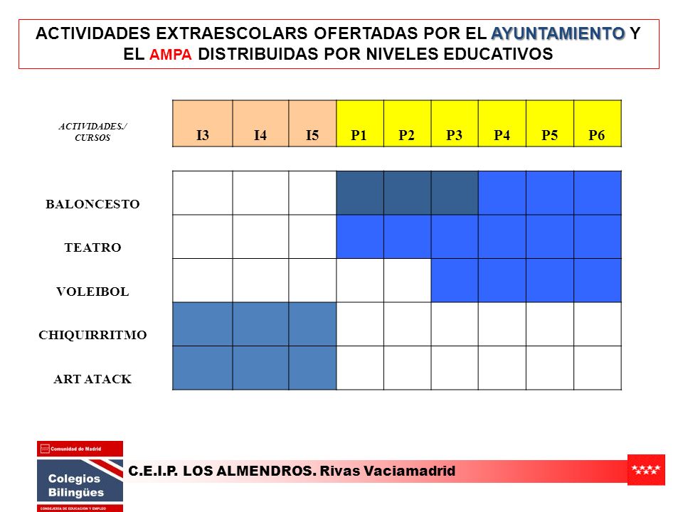 ACTIVIDADES EXTRAESCOLARS OFERTADAS POR EL AYUNTAMIENTO Y EL AMPA DISTRIBUIDAS POR NIVELES EDUCATIVOS