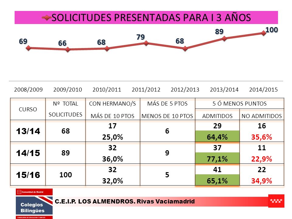 CURSO Nº TOTAL. CON HERMANO/S. MÁS DE 5 PTOS. 5 Ó MENOS PUNTOS. SOLICITUDES. MÁS DE 10 PTOS. MENOS DE 10 PTOS.