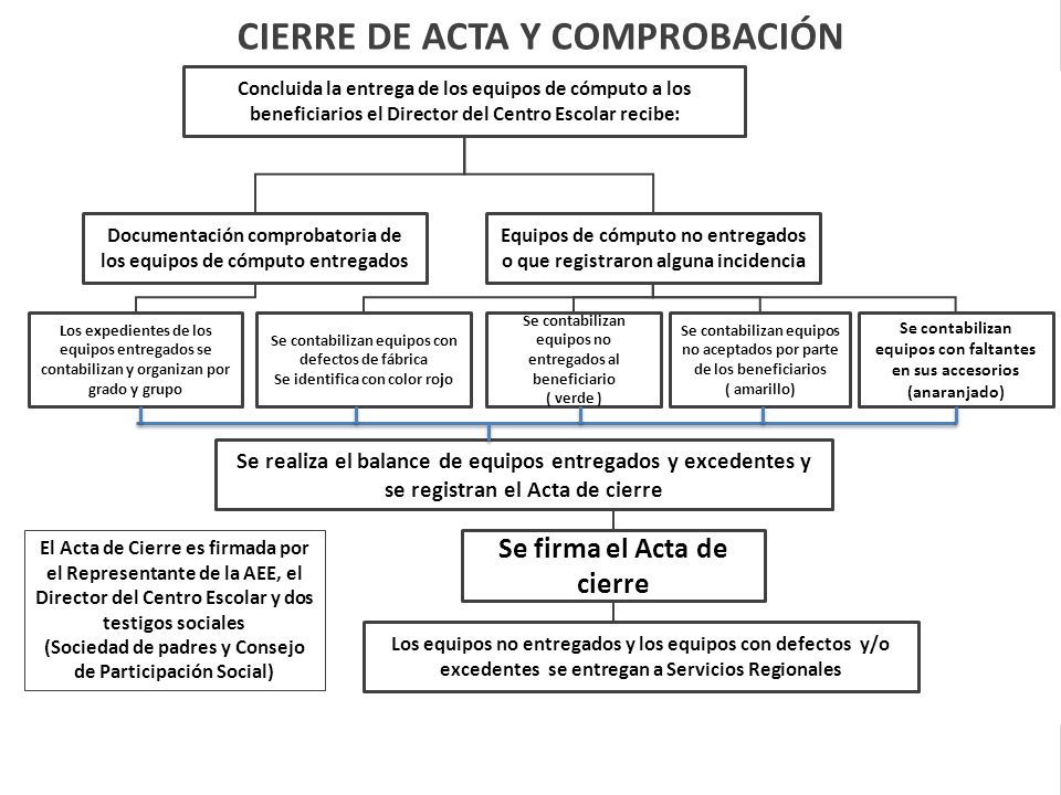 CIERRE DE ACTA Y COMPROBACIÓN