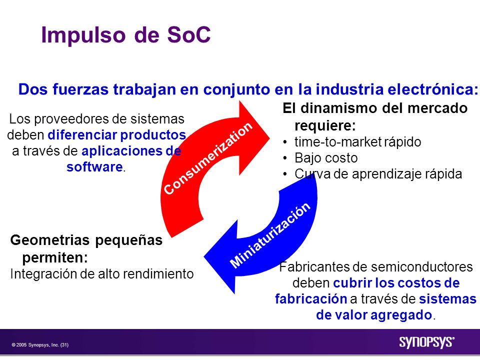 Impulso de SoC Dos fuerzas trabajan en conjunto en la industria electrónica: El dinamismo del mercado requiere: