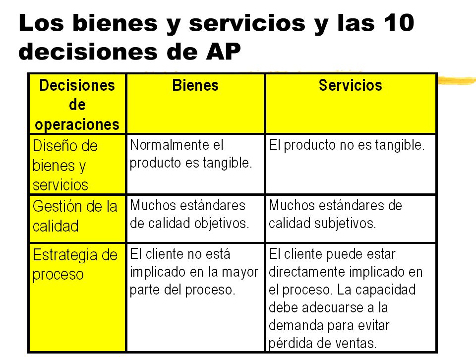 Los bienes y servicios y las 10 decisiones de AP