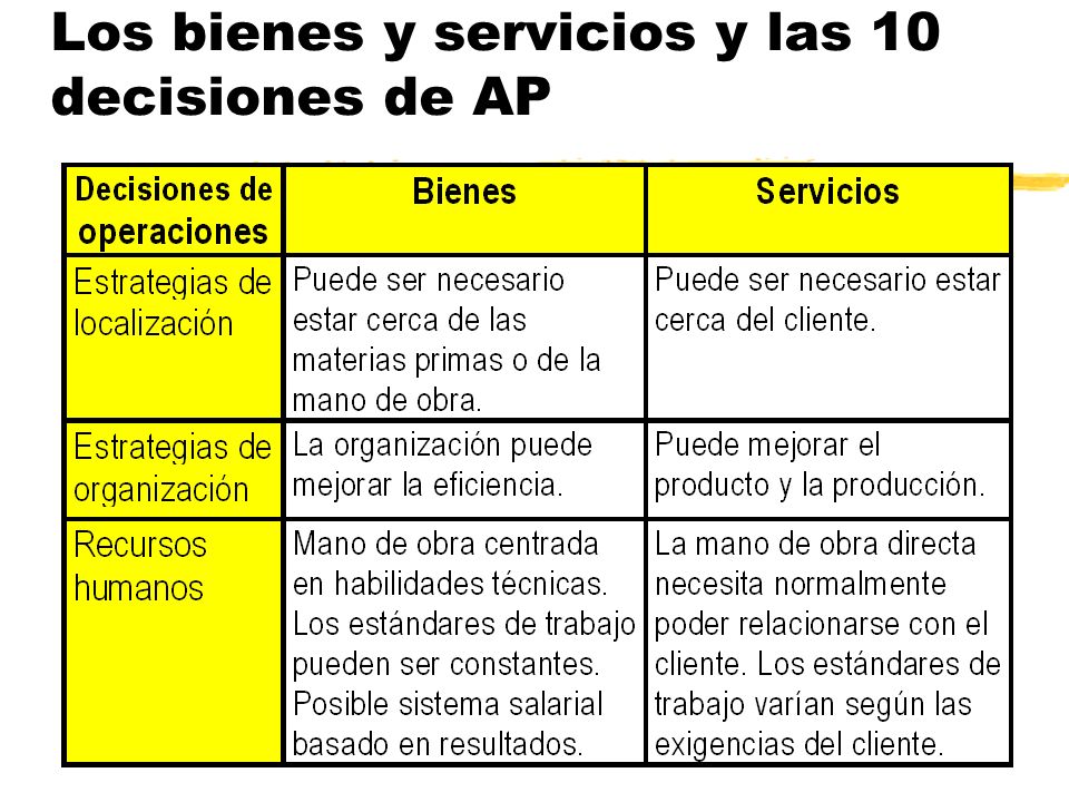 Los bienes y servicios y las 10 decisiones de AP
