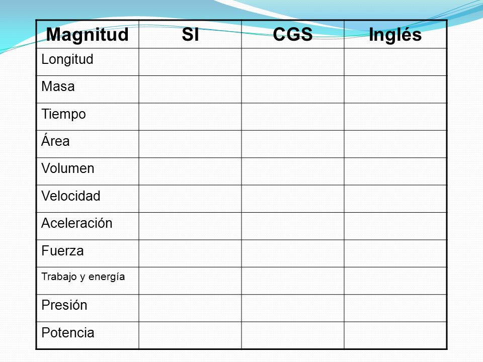 Magnitud SI CGS Inglés Longitud Masa Tiempo Área Volumen Velocidad
