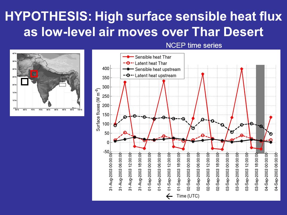 HYPOTHESIS: High surface sensible heat flux as low-level air moves over Thar Desert