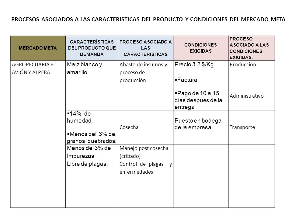 PROCESOS ASOCIADOS A LAS CARACTERISTICAS DEL PRODUCTO Y CONDICIONES DEL MERCADO META